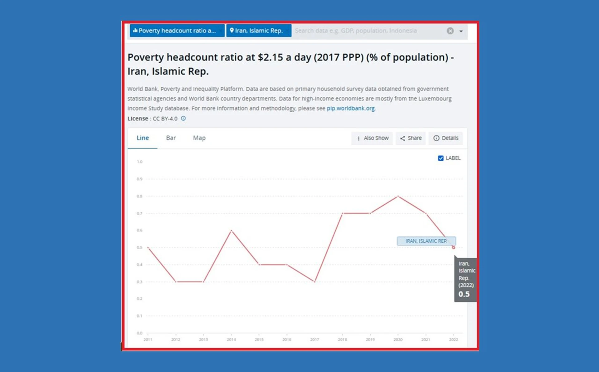 بانک جهانی: کاهش ۳۷ درصدی فقر مطلق در ایران توسط دولت سیزدهم