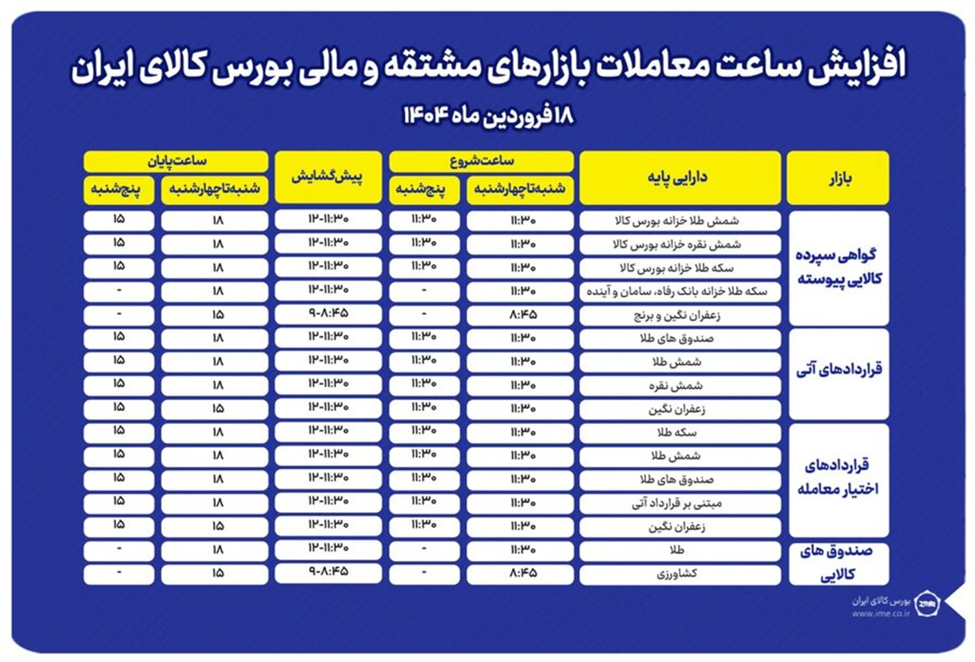 با انتشار اطلاعیه‌ای اعلام شد؛ افزایش ساعت معاملات بازارهای مشتقه و مالی بورس کالا
